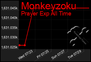 Total Graph of Monkeyzoku