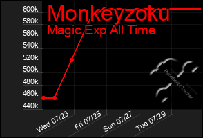 Total Graph of Monkeyzoku