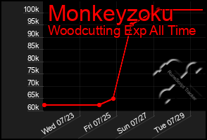 Total Graph of Monkeyzoku