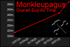 Total Graph of Monkleupagus