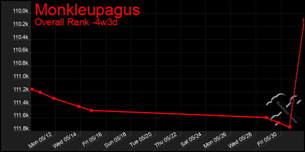 Last 31 Days Graph of Monkleupagus