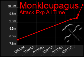 Total Graph of Monkleupagus