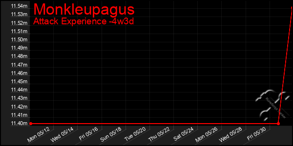 Last 31 Days Graph of Monkleupagus