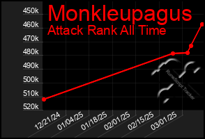 Total Graph of Monkleupagus