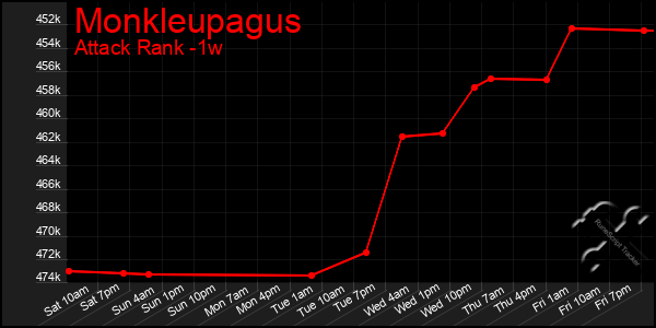 Last 7 Days Graph of Monkleupagus