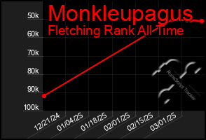 Total Graph of Monkleupagus