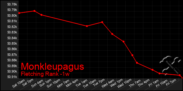 Last 7 Days Graph of Monkleupagus