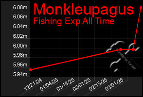 Total Graph of Monkleupagus