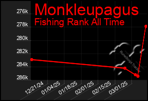 Total Graph of Monkleupagus