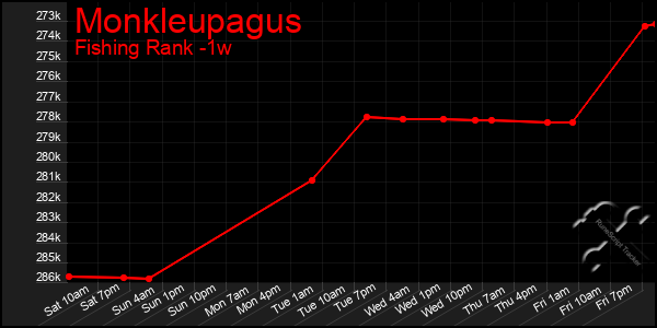 Last 7 Days Graph of Monkleupagus