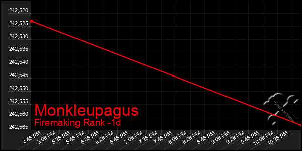 Last 24 Hours Graph of Monkleupagus