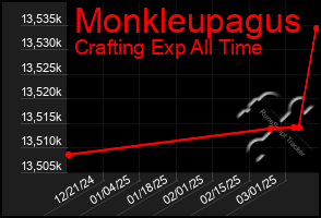 Total Graph of Monkleupagus