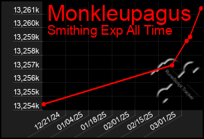 Total Graph of Monkleupagus