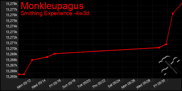 Last 31 Days Graph of Monkleupagus