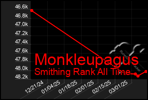 Total Graph of Monkleupagus