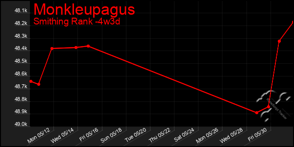Last 31 Days Graph of Monkleupagus