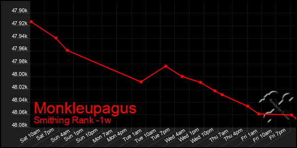 Last 7 Days Graph of Monkleupagus