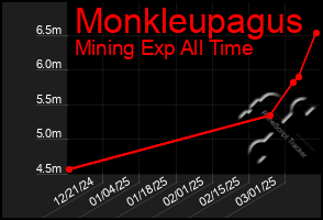 Total Graph of Monkleupagus