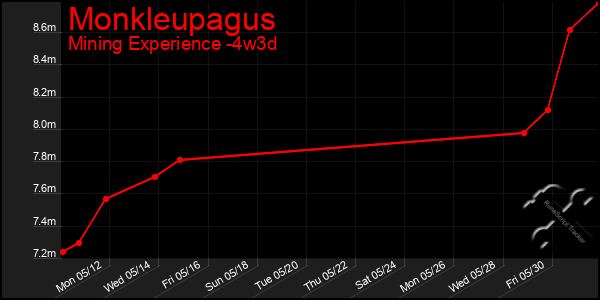Last 31 Days Graph of Monkleupagus