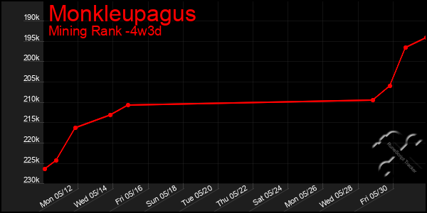 Last 31 Days Graph of Monkleupagus