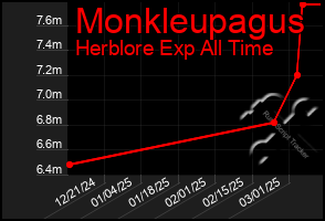 Total Graph of Monkleupagus