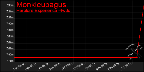Last 31 Days Graph of Monkleupagus