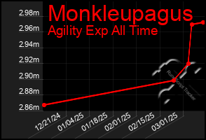 Total Graph of Monkleupagus