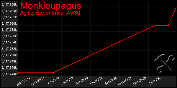 Last 31 Days Graph of Monkleupagus