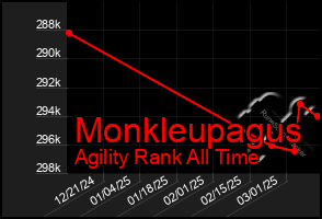 Total Graph of Monkleupagus