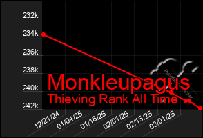 Total Graph of Monkleupagus