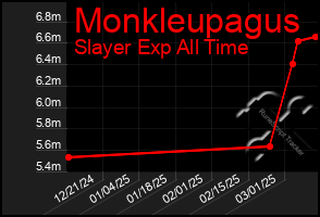 Total Graph of Monkleupagus