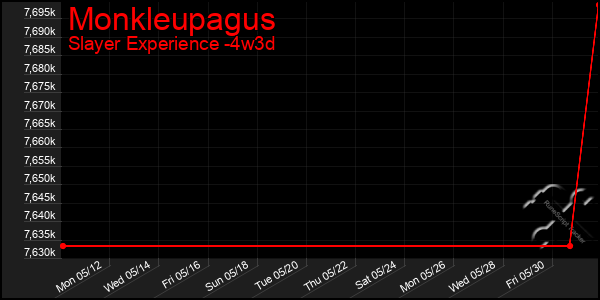 Last 31 Days Graph of Monkleupagus