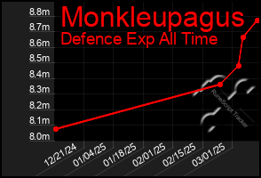 Total Graph of Monkleupagus