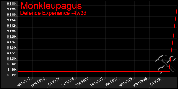 Last 31 Days Graph of Monkleupagus