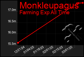 Total Graph of Monkleupagus