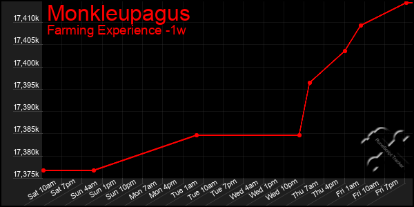 Last 7 Days Graph of Monkleupagus