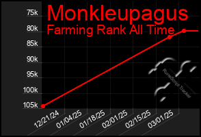 Total Graph of Monkleupagus