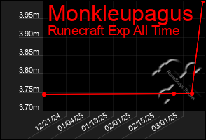 Total Graph of Monkleupagus