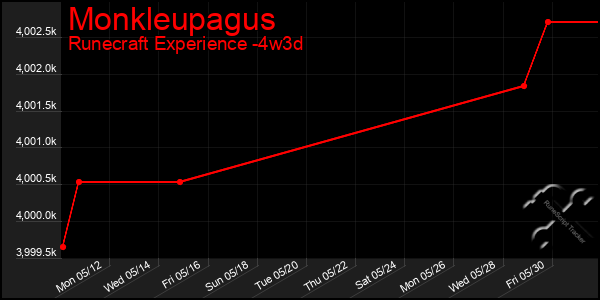Last 31 Days Graph of Monkleupagus