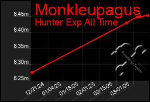 Total Graph of Monkleupagus