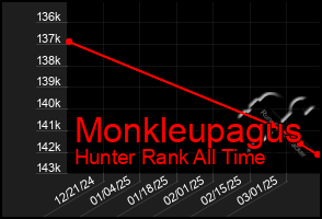 Total Graph of Monkleupagus