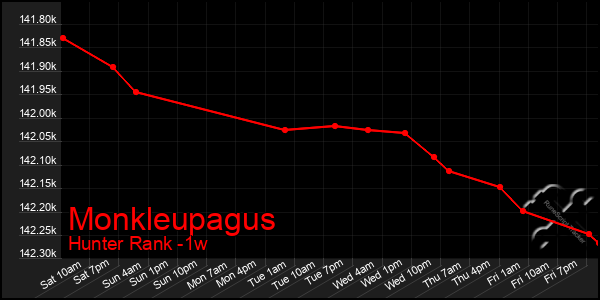 Last 7 Days Graph of Monkleupagus