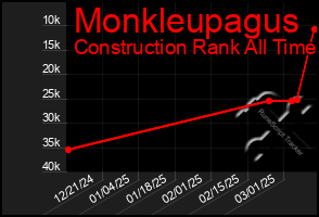 Total Graph of Monkleupagus