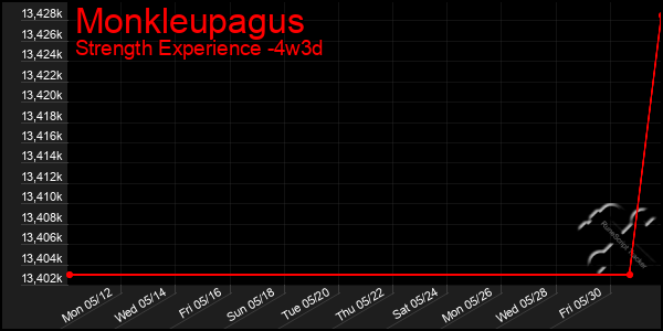 Last 31 Days Graph of Monkleupagus