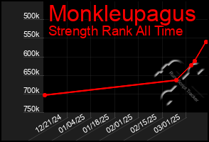 Total Graph of Monkleupagus