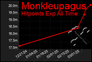 Total Graph of Monkleupagus