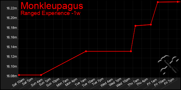 Last 7 Days Graph of Monkleupagus