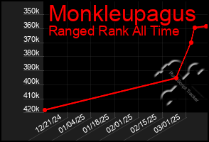 Total Graph of Monkleupagus