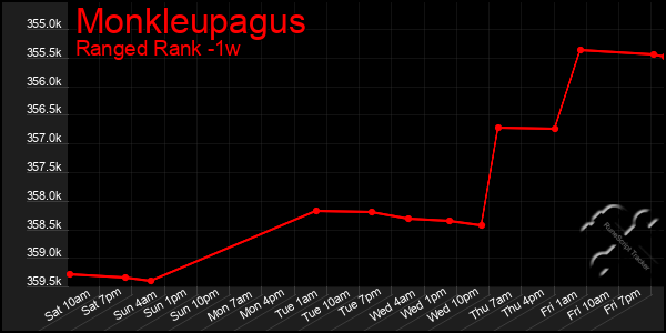 Last 7 Days Graph of Monkleupagus