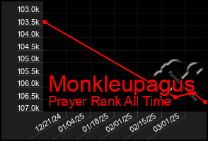 Total Graph of Monkleupagus